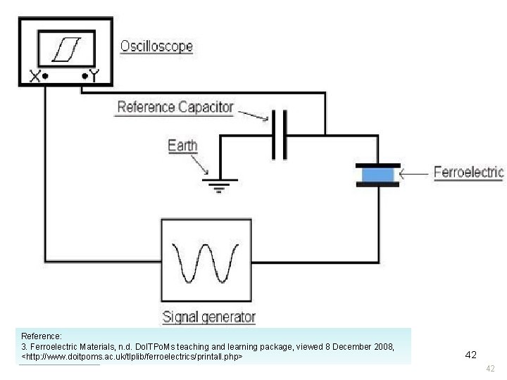 Electrode (3) Electrode Polarization Electrode Electric Field Electrode Reference: 3. Ferroelectric Materials, n. d.