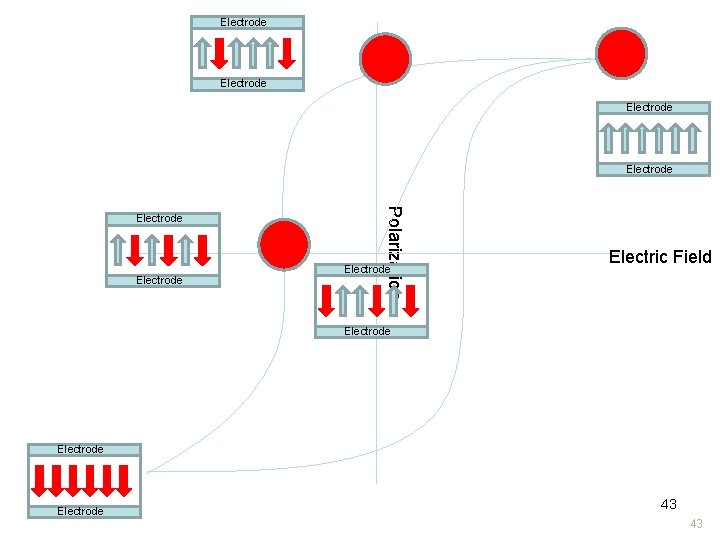 Electrode Electrode Polarization Electrode Electric Field Electrode 43 43 