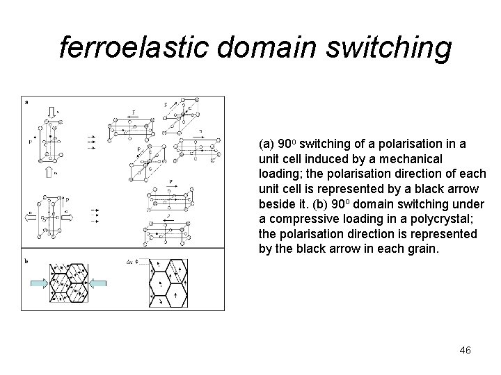  ferroelastic domain switching (a) 90 o switching of a polarisation in a unit