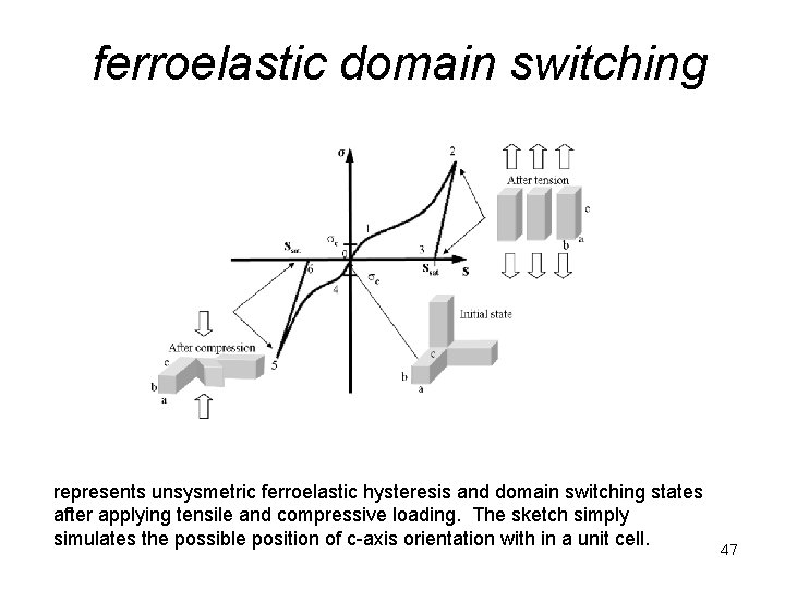  ferroelastic domain switching represents unsysmetric ferroelastic hysteresis and domain switching states after applying