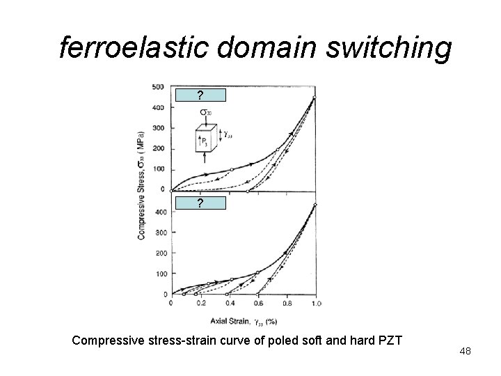  ferroelastic domain switching ? ? Compressive stress-strain curve of poled soft and hard