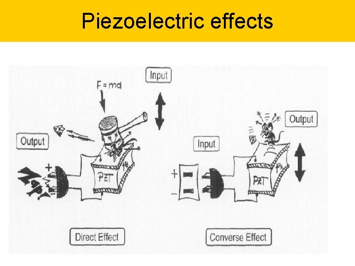 Piezoelectric effects Direct effect D = d. T + TE Converse effect S =