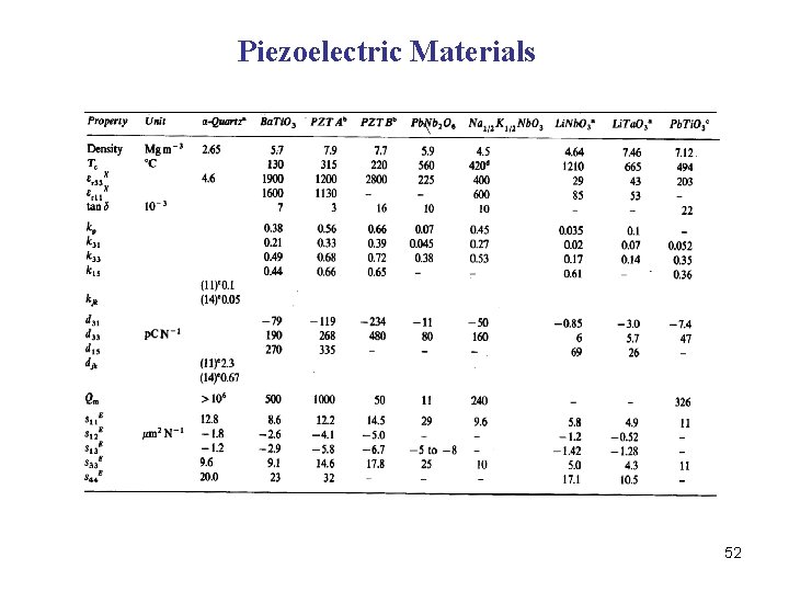 Piezoelectric Materials 52 