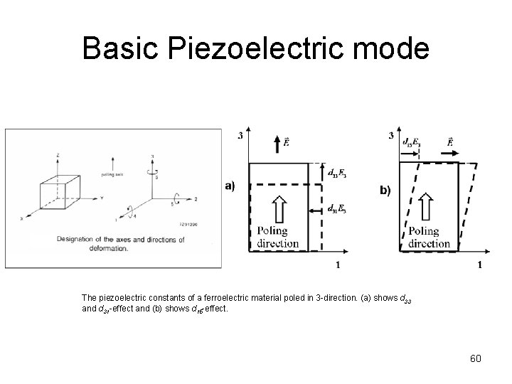 Basic Piezoelectric mode The piezoelectric constants of a ferroelectric material poled in 3 -direction.