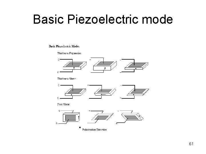 Basic Piezoelectric mode 61 