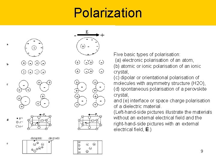 Polarization Five basic types of polarisation: (a) electronic polarisation of an atom, (b) atomic