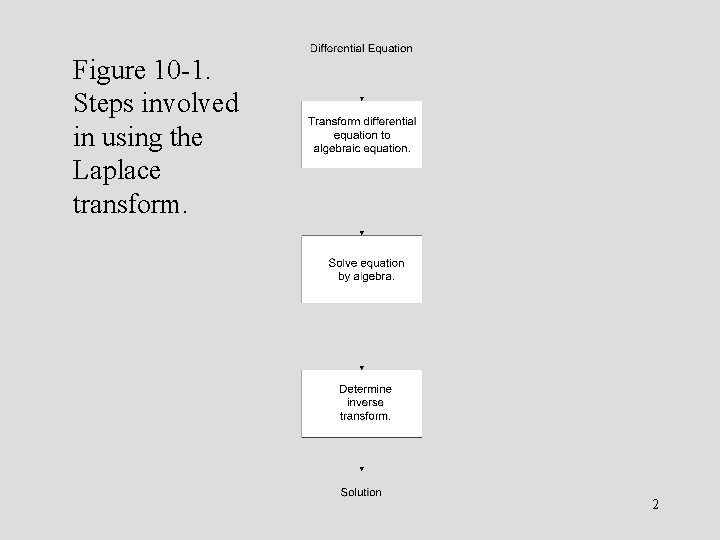 Figure 10 -1. Steps involved in using the Laplace transform. 2 