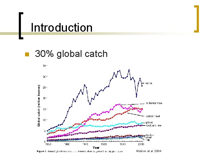 Introduction n 30% global catch Watson et al. 2004 