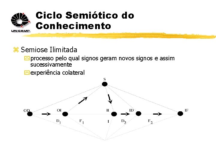 Ciclo Semiótico do Conhecimento z Semiose Ilimitada y processo pelo qual signos geram novos Ciclo Semiótico do Conhecimento z Semiose Ilimitada y processo pelo qual signos geram novos