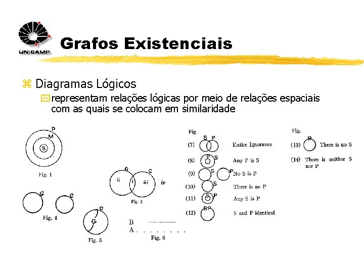 Grafos Existenciais z Diagramas Lógicos y representam relações lógicas por meio de relações espaciais Grafos Existenciais z Diagramas Lógicos y representam relações lógicas por meio de relações espaciais