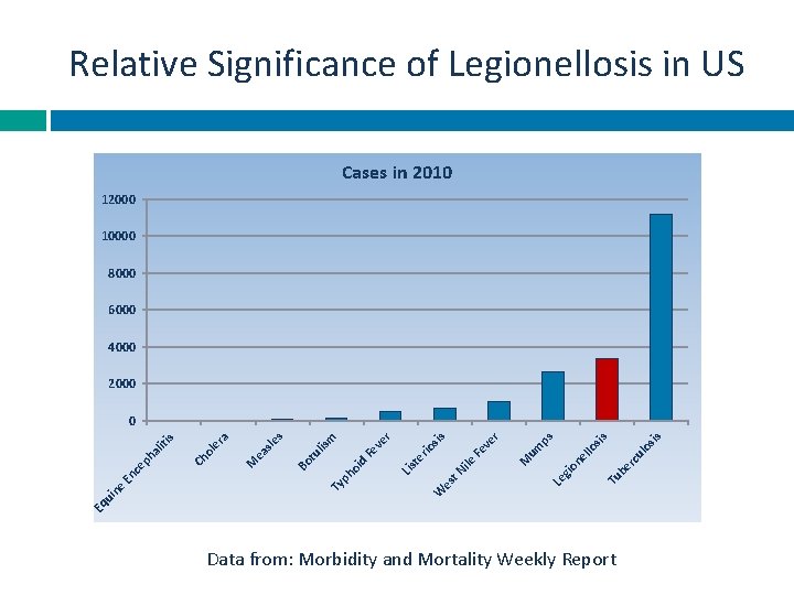Relative Significance of Legionellosis in US Cases in 2010 12000 10000 8000 6000 4000