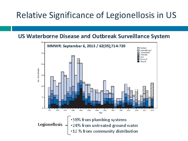 Relative Significance of Legionellosis in US US Waterborne Disease and Outbreak Surveillance System MMWR: