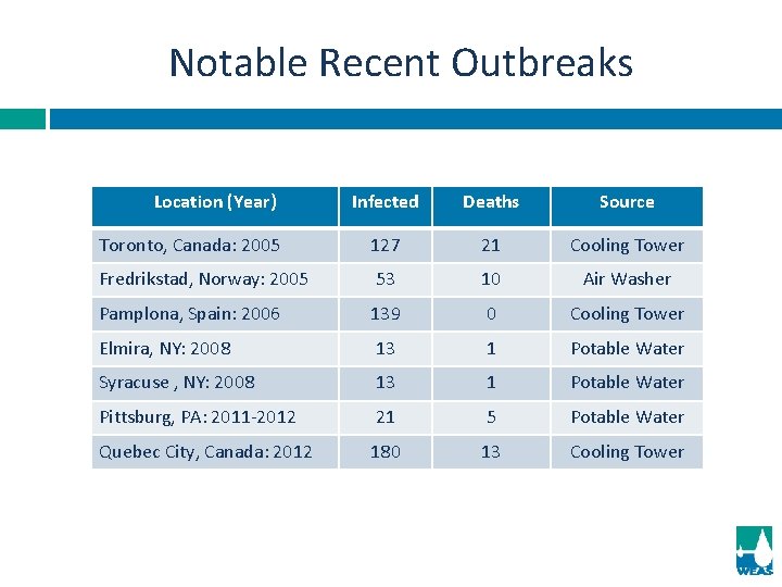 Notable Recent Outbreaks Location (Year) Infected Deaths Source Toronto, Canada: 2005 127 21 Cooling