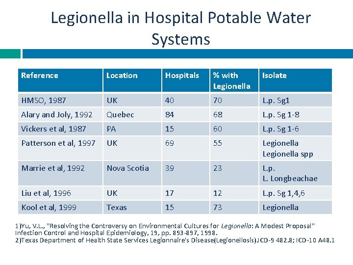 Legionella in Hospital Potable Water Systems Reference Location Hospitals % with Legionella Isolate HMSO,