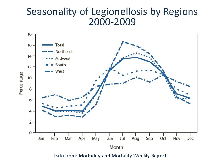Seasonality of Legionellosis by Regions 2000 -2009 Data from: Morbidity and Mortality Weekly Report