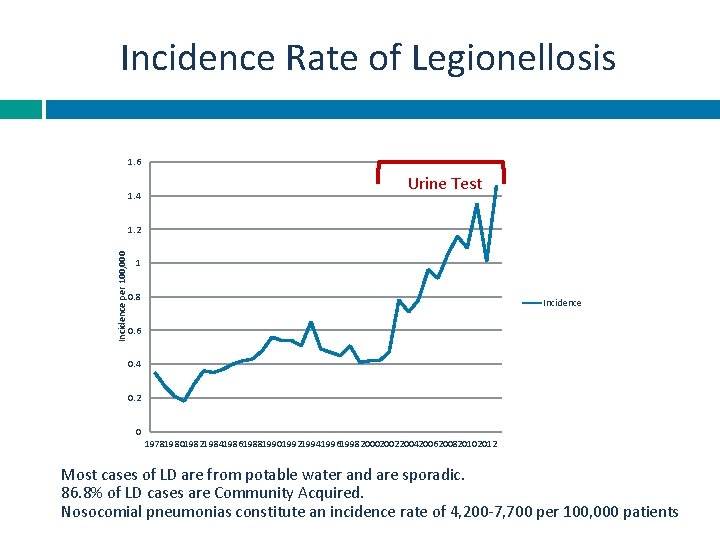 Incidence Rate of Legionellosis 1. 6 1. 4 Urine Test Incidence per 100, 000