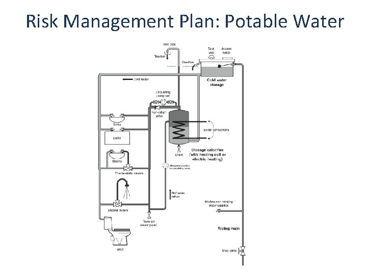 Risk Management Plan: Potable Water 