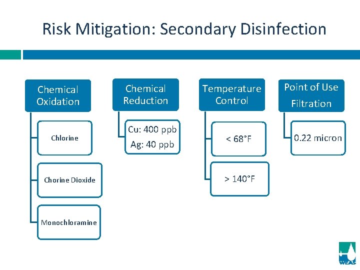 Risk Mitigation: Secondary Disinfection Chemical Oxidation Chlorine Chorine Dioxide Monochloramine Chemical Reduction Cu: 400
