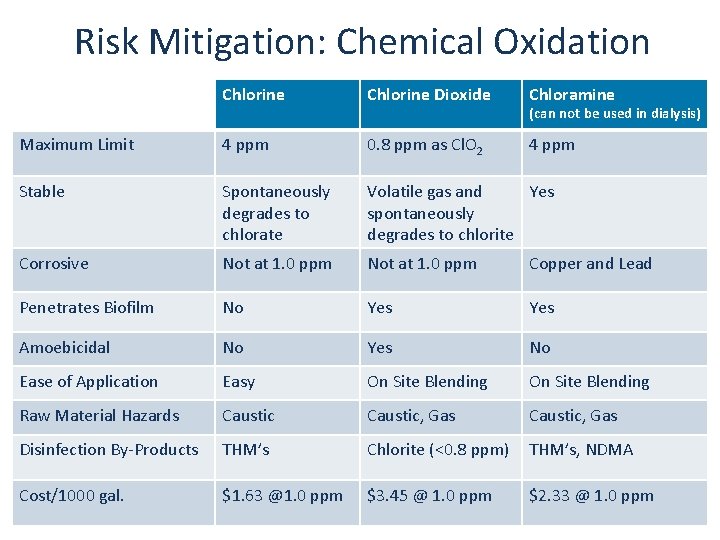 Risk Mitigation: Chemical Oxidation Chlorine Dioxide Chloramine Maximum Limit 4 ppm 0. 8 ppm