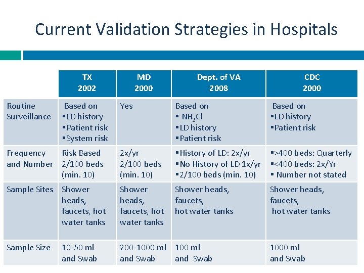Current Validation Strategies in Hospitals TX 2002 Routine Surveillance Based on §LD history §Patient