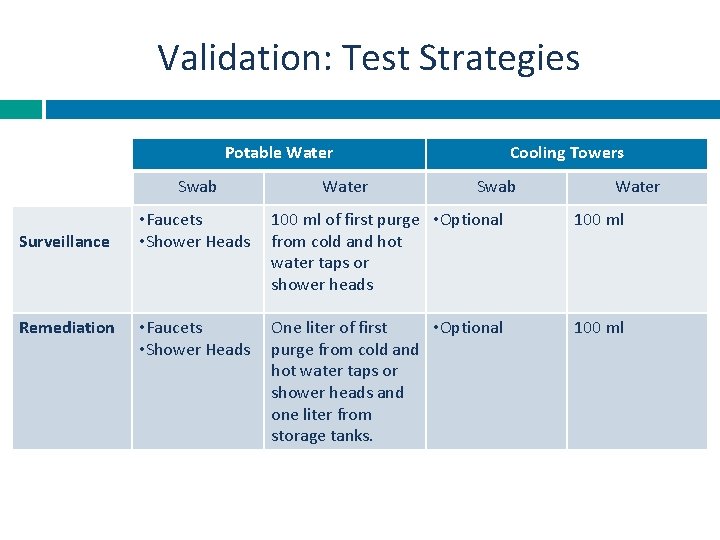 Validation: Test Strategies Potable Water Swab Surveillance Remediation Water Cooling Towers Swab Water •