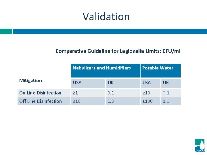 Validation Comparative Guideline for Legionella Limits: CFU/ml Nebulizers and Humidifiers Potable Water Mitigation USA