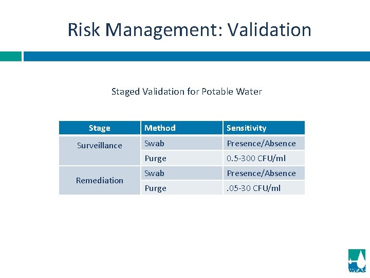 Risk Management: Validation Staged Validation for Potable Water Stage Surveillance Remediation Method Sensitivity Swab