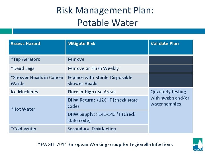Risk Management Plan: Potable Water Assess Hazard Mitigate Risk *Tap Aerators Remove *Dead Legs