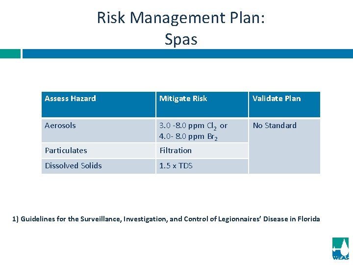 Risk Management Plan: Spas Assess Hazard Mitigate Risk Validate Plan Aerosols 3. 0 -8.