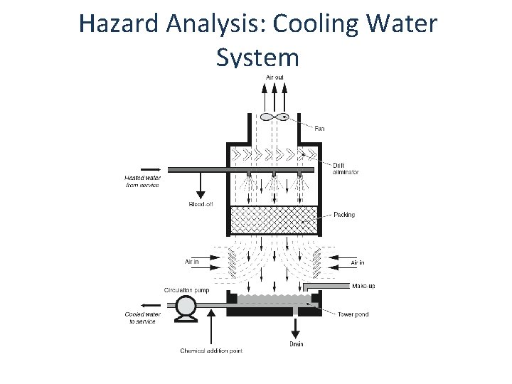 Hazard Analysis: Cooling Water System 