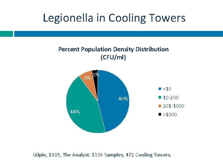 Legionella in Cooling Towers Percent Population Density Distribution (CFU/ml) 7% 3% <10 46% 44%
