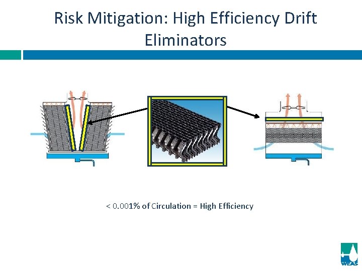 Risk Mitigation: High Efficiency Drift Eliminators < 0. 001% of Circulation = High Efficiency