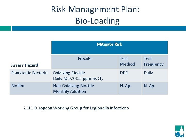 Risk Management Plan: Bio-Loading Mitigate Risk Biocide Assess Hazard Test Method Test Frequency Planktonic