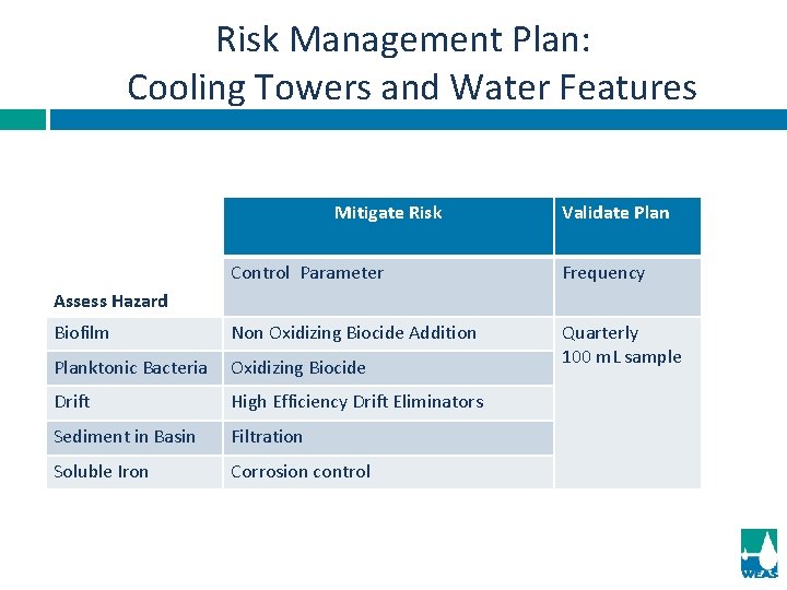 Risk Management Plan: Cooling Towers and Water Features Mitigate Risk Validate Plan Control Parameter