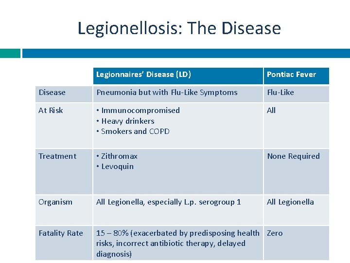 Legionellosis: The Disease Legionnaires’ Disease (LD) Pontiac Fever Disease Pneumonia but with Flu-Like Symptoms