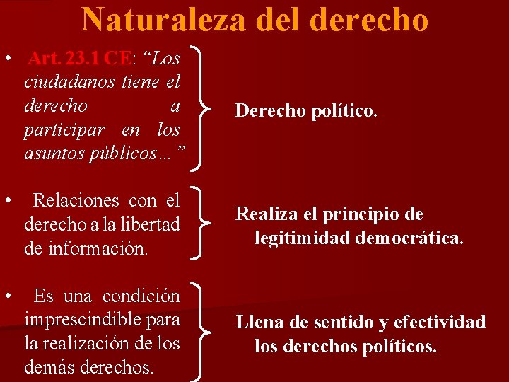 Naturaleza del derecho • Art. 23. 1 CE: CE “Los ciudadanos tiene el derecho