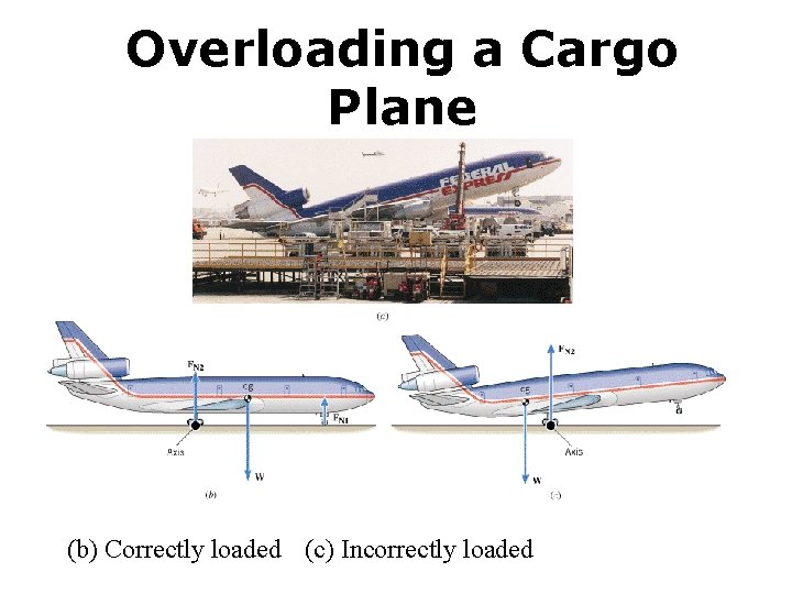 Overloading a Cargo Plane (b) Correctly loaded (c) Incorrectly loaded 