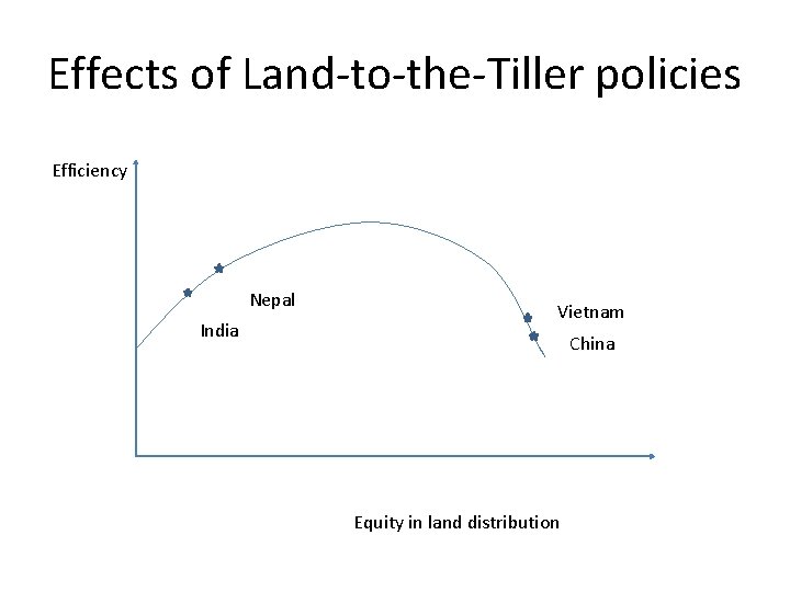 Effects of Land-to-the-Tiller policies Efficiency Nepal India Vietnam China Equity in land distribution 