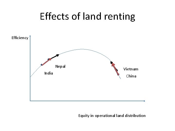 Effects of land renting Efficiency Nepal India Vietnam China Equity in operational land distribution