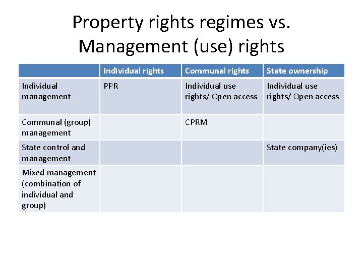 Property rights regimes vs. Management (use) rights Individual management Communal (group) management State control