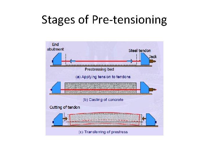Stages of Pre-tensioning Stages of Pre-tensioning