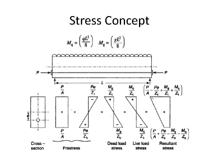 Stress Concept Stress Concept