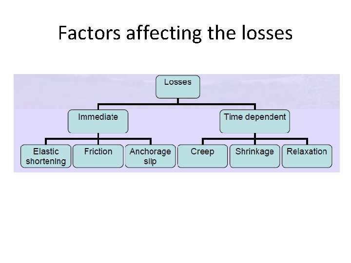 Factors affecting the losses Factors affecting the losses