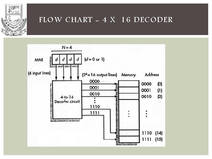 FLOW CHART - 4 X 16 DECODER 