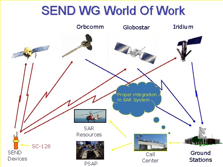 SEND WG World Of Work Orbcomm Globostar Iridium Proper integration in SAR System SAR
