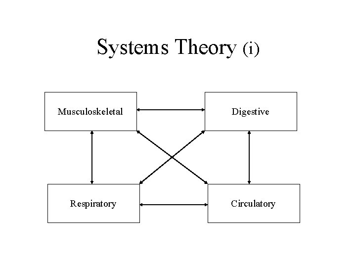 Systems Theory (i) Musculoskeletal Respiratory Digestive Circulatory Systems Theory (i) Musculoskeletal Respiratory Digestive Circulatory