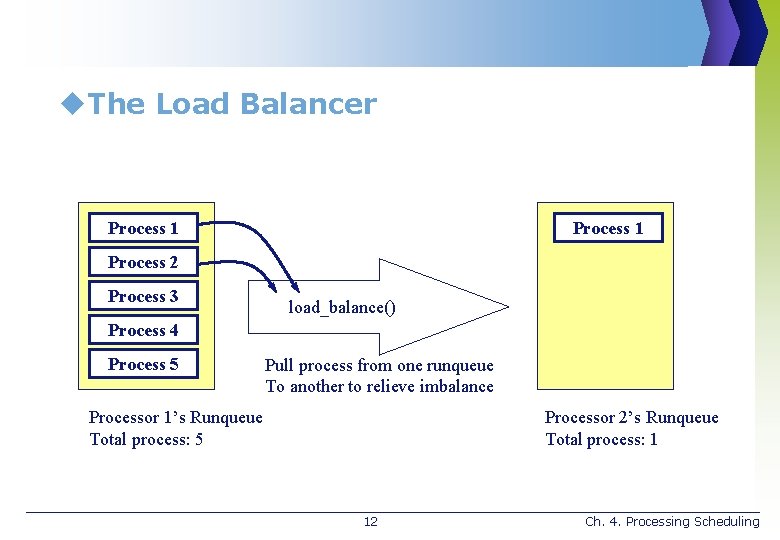 u. The Load Balancer Process 1 Process 2 Process 3 load_balance() Process 4 Process