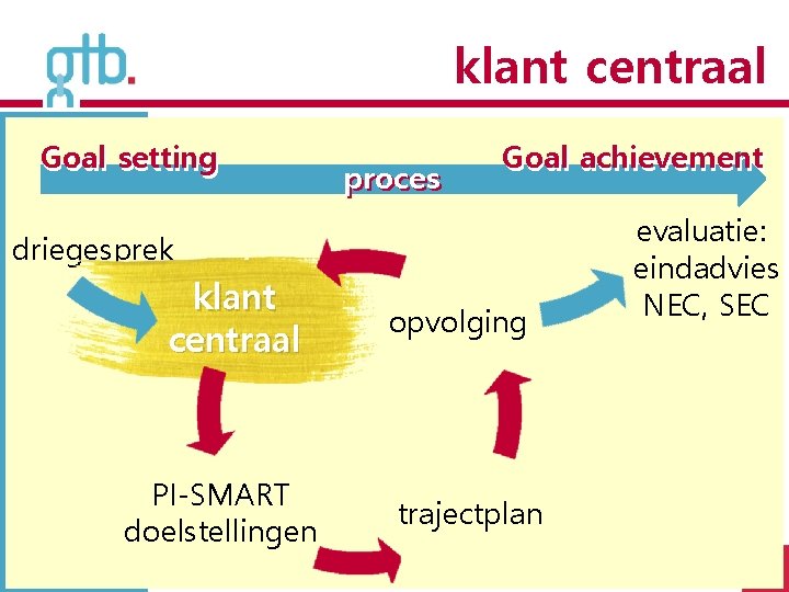 klant centraal Goal setting proces Goal achievement driegesprek klant centraal PI-SMART doelstellingen opvolging evaluatie: