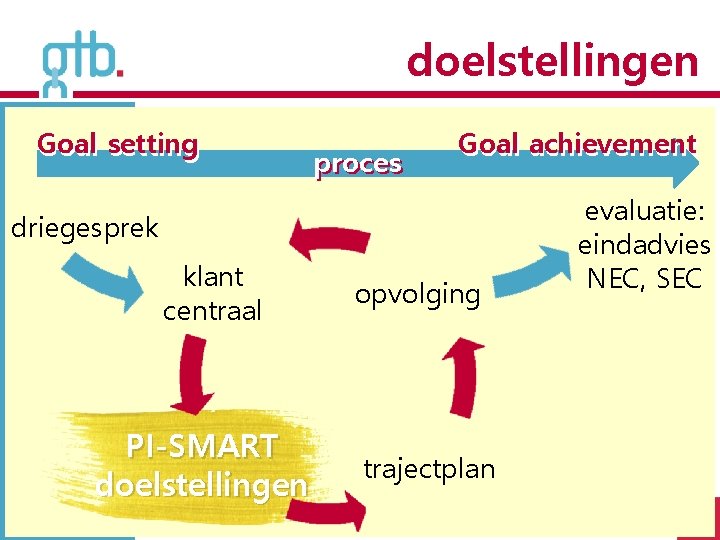 doelstellingen Goal setting proces Goal achievement driegesprek klant centraal PI-SMART doelstellingen opvolging evaluatie: eindadvies