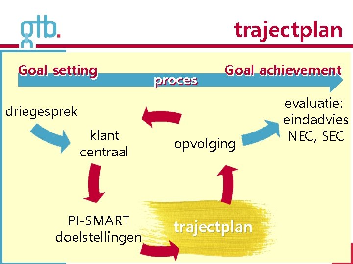 trajectplan Goal setting proces Goal achievement driegesprek klant centraal PI-SMART doelstellingen opvolging evaluatie: eindadvies
